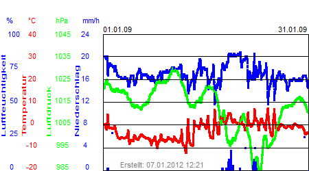 Grafik der Wettermesswerte vom Januar 2009