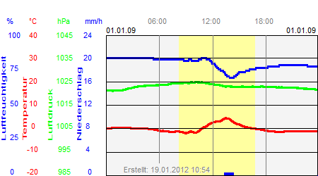 Grafik der Wettermesswerte vom 01. Januar 2009