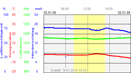 Grafik der Wettermesswerte vom 02. Januar 2009