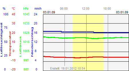 Grafik der Wettermesswerte vom 03. Januar 2009