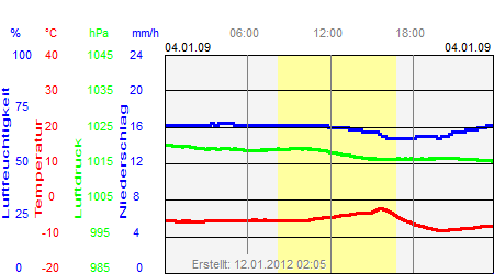 Grafik der Wettermesswerte vom 04. Januar 2009