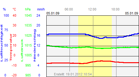 Grafik der Wettermesswerte vom 05. Januar 2009