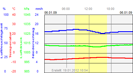 Grafik der Wettermesswerte vom 06. Januar 2009