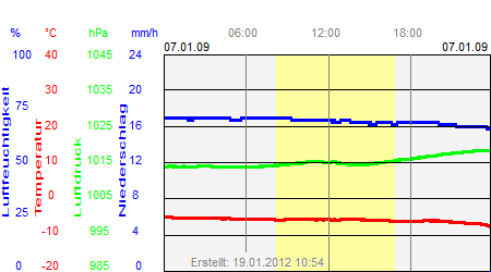 Grafik der Wettermesswerte vom 07. Januar 2009