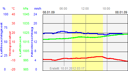 Grafik der Wettermesswerte vom 08. Januar 2009