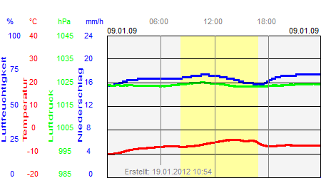 Grafik der Wettermesswerte vom 09. Januar 2009