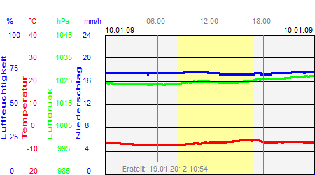 Grafik der Wettermesswerte vom 10. Januar 2009