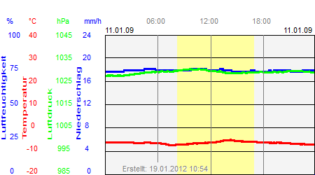 Grafik der Wettermesswerte vom 11. Januar 2009