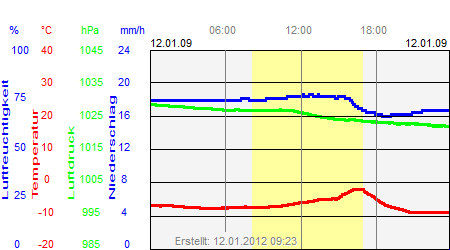 Grafik der Wettermesswerte vom 12. Januar 2009