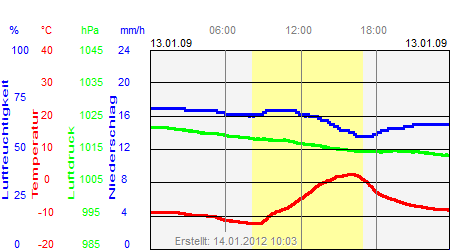 Grafik der Wettermesswerte vom 13. Januar 2009