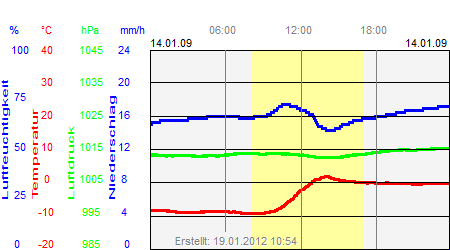 Grafik der Wettermesswerte vom 14. Januar 2009