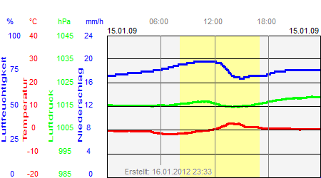 Grafik der Wettermesswerte vom 15. Januar 2009