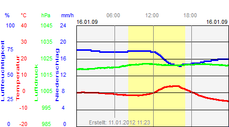 Grafik der Wettermesswerte vom 16. Januar 2009