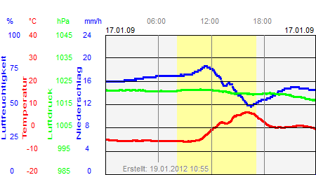 Grafik der Wettermesswerte vom 17. Januar 2009