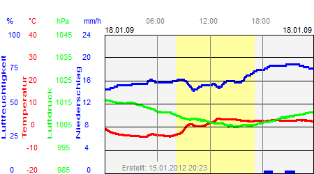 Grafik der Wettermesswerte vom 18. Januar 2009