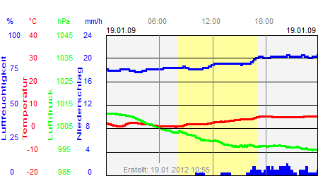 Grafik der Wettermesswerte vom 19. Januar 2009