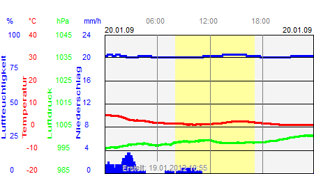 Grafik der Wettermesswerte vom 20. Januar 2009