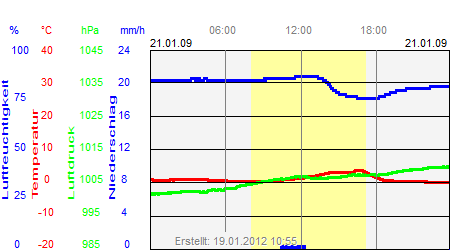 Grafik der Wettermesswerte vom 21. Januar 2009