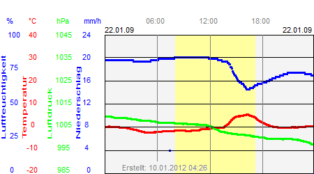 Grafik der Wettermesswerte vom 22. Januar 2009