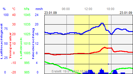 Grafik der Wettermesswerte vom 23. Januar 2009