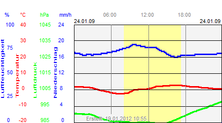 Grafik der Wettermesswerte vom 24. Januar 2009