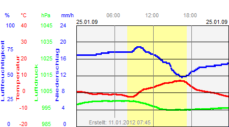 Grafik der Wettermesswerte vom 25. Januar 2009