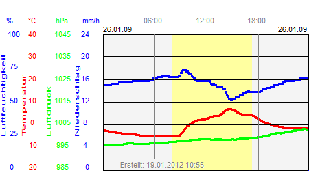 Grafik der Wettermesswerte vom 26. Januar 2009