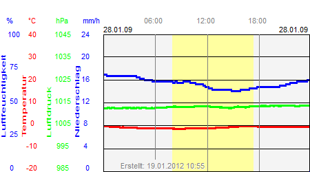 Grafik der Wettermesswerte vom 28. Januar 2009