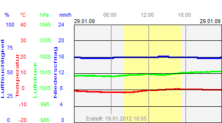 Grafik der Wettermesswerte vom 29. Januar 2009