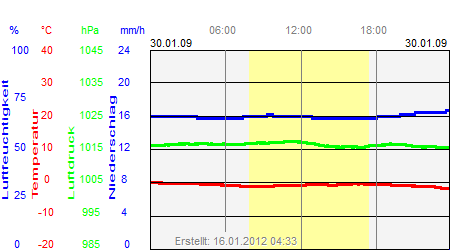 Grafik der Wettermesswerte vom 30. Januar 2009