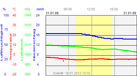 Grafik der Wettermesswerte vom 31. Januar 2009