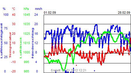 Grafik der Wettermesswerte vom Februar 2009