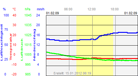 Grafik der Wettermesswerte vom 01. Februar 2009