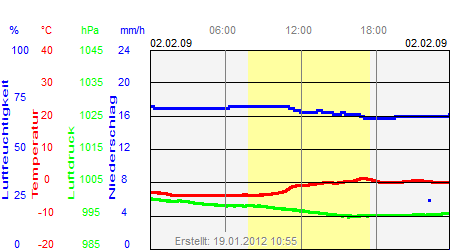 Grafik der Wettermesswerte vom 02. Februar 2009