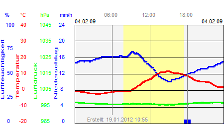 Grafik der Wettermesswerte vom 04. Februar 2009