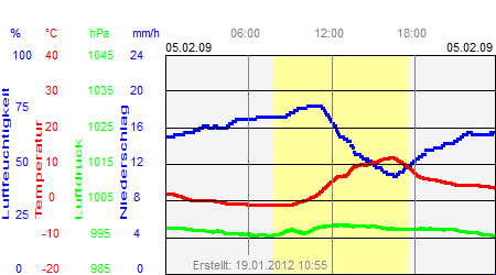 Grafik der Wettermesswerte vom 05. Februar 2009