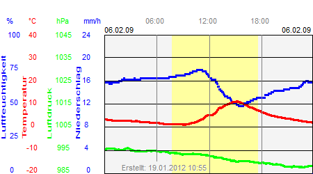 Grafik der Wettermesswerte vom 06. Februar 2009