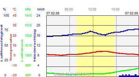 Grafik der Wettermesswerte vom 07. Februar 2009