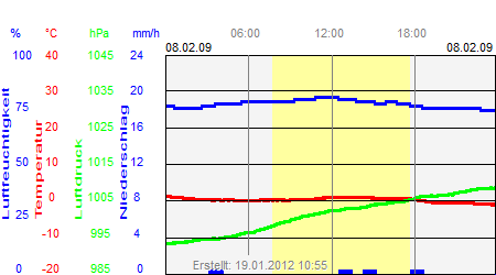 Grafik der Wettermesswerte vom 08. Februar 2009