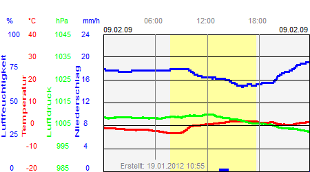 Grafik der Wettermesswerte vom 09. Februar 2009