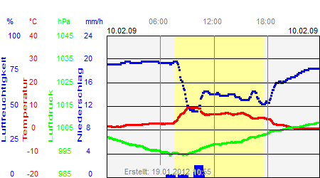 Grafik der Wettermesswerte vom 10. Februar 2009