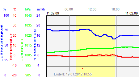 Grafik der Wettermesswerte vom 11. Februar 2009