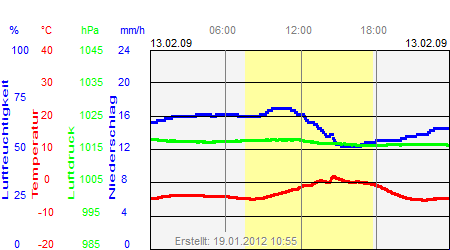 Grafik der Wettermesswerte vom 13. Februar 2009