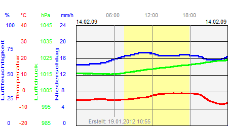 Grafik der Wettermesswerte vom 14. Februar 2009