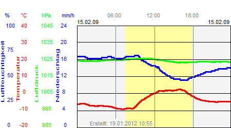 Grafik der Wettermesswerte vom 15. Februar 2009