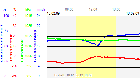 Grafik der Wettermesswerte vom 16. Februar 2009