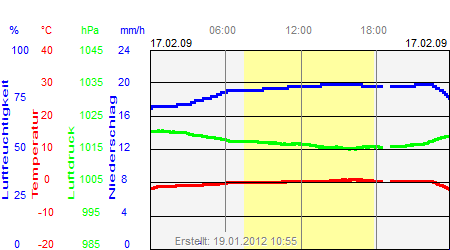 Grafik der Wettermesswerte vom 17. Februar 2009