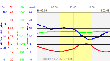 Grafik der Wettermesswerte vom 18. Februar 2009