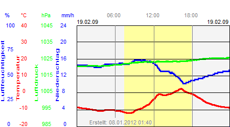 Grafik der Wettermesswerte vom 19. Februar 2009