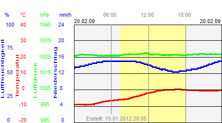 Grafik der Wettermesswerte vom 20. Februar 2009